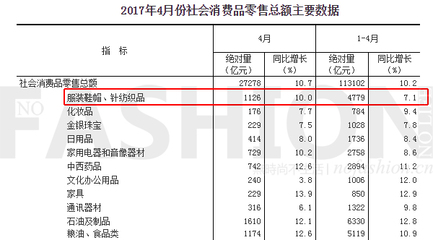 4月中國服飾市場迎來復蘇曙光 鞋帽零售實現(xiàn)21個月來首次雙位數(shù)增長